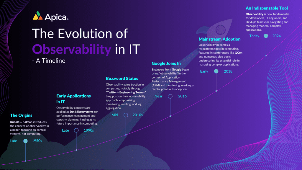 What is Observability? The Bigger Picture 2 The Evolution of Observability in IT - A Timeline